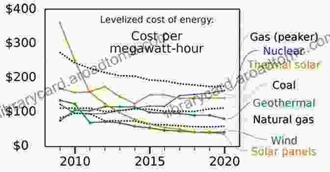 Chart Comparing The Costs Of Fossil Fuels And Renewable Energy Renewable Energy Integration: Challenges And Solutions (Green Energy And Technology)