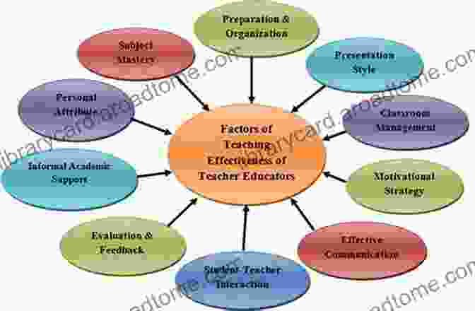 Diagram Illustrating Different Methods Of Measuring Teacher Effectiveness Applying Test Equating Methods: Using R (Methodology Of Educational Measurement And Assessment)