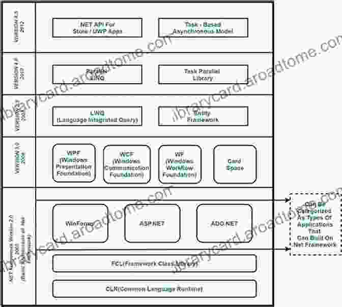 Diagram Illustrating The Core Components Of NUnit Framework NUnit Pocket Reference: Up And Running With NUnit (Pocket Reference (O Reilly))