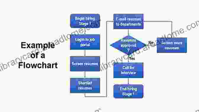 Flowchart Outlining The Steps Involved In Designing Effective Assessments Applying Test Equating Methods: Using R (Methodology Of Educational Measurement And Assessment)