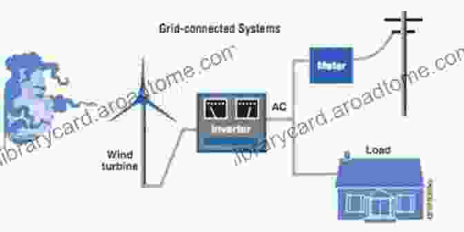 Grid Connected Wind Energy Systems Control And Operation Of Grid Connected Wind Energy Systems (Green Energy And Technology)