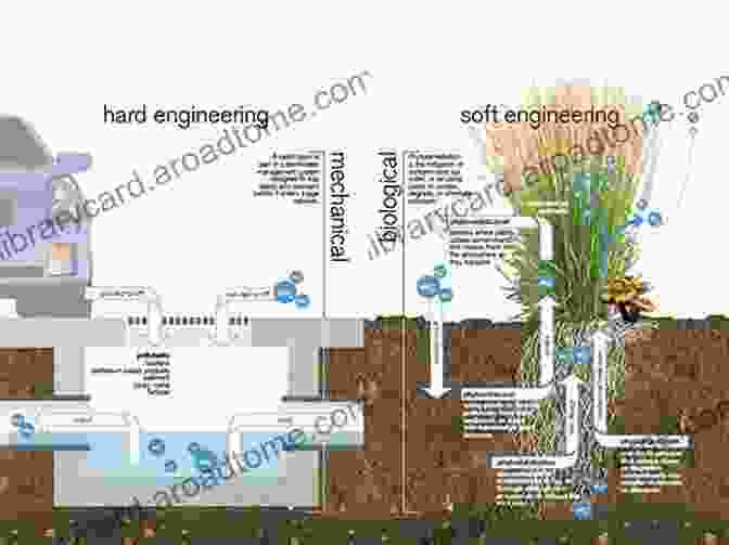 Low Impact Development Design Principles Low Impact Development And Sustainable Stormwater Management