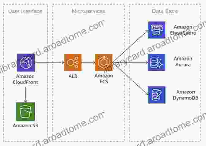 Microservices Architecture Diagram Cloud Based Microservices: Techniques Challenges And Solutions