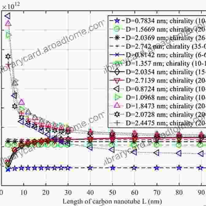 Modulus Of Elasticity Of Carbon Nanotubes Mechanical Behaviors Of Carbon Nanotubes: Theoretical And Numerical Approaches (Micro And Nano Technologies)