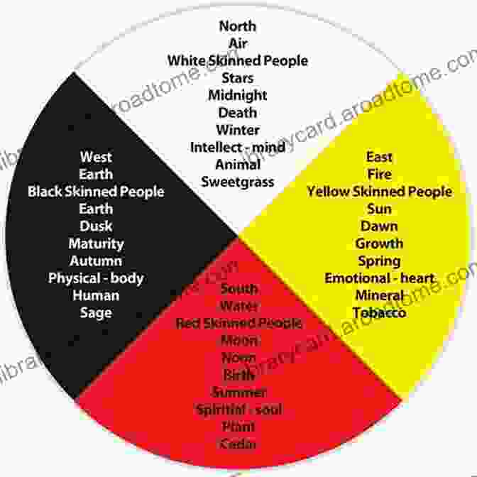 Native American Medicine Wheel With Four Quadrants Representing Physical, Mental, Emotional, And Spiritual Aspects Marbles And Miracles Native American Secrets Of Manifestation (Native American Wisdom Teachings 1)