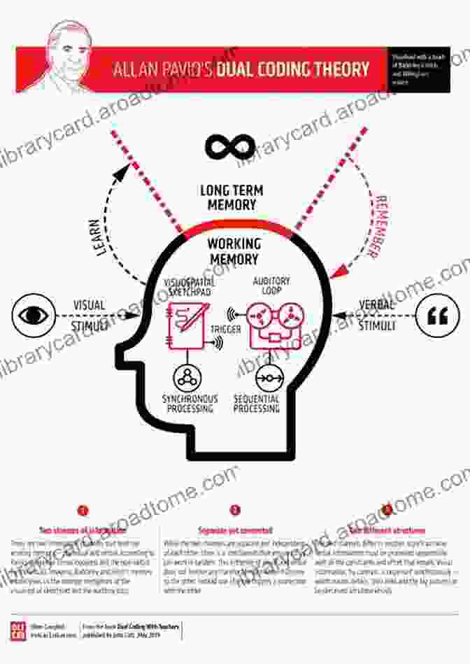 The Dual Coding Theoretical Approach For Enhanced Learning And Memory Mind And Its Evolution: A Dual Coding Theoretical Approach