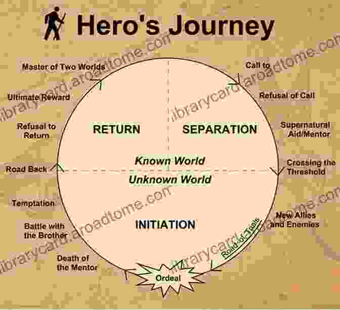 The Hero's Journey As Depicted In Fairy Tales The Initiatory Path In Fairy Tales: The Alchemical Secrets Of Mother Goose