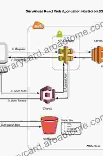 Serverless Applications With Node Js: Using AWS Lambda And Claudia Js